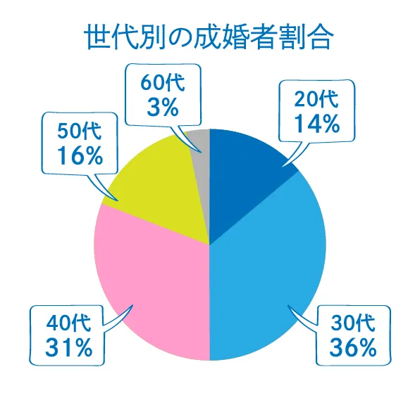 成婚数は250人以上！突出した成婚実績｜東京の結婚相談所｜30代・40代におすすめ「マーズカフェ」