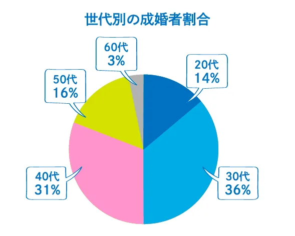 成婚数は250人以上！突出した成婚実績｜東京の結婚相談所｜30代・40代におすすめ「マーズカフェ」