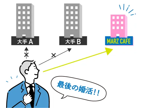 東京の結婚相談所｜30代・40代におすすめ「マーズカフェ」｜会員様の3分の1が他社様からの乗り換え!のイメージ図